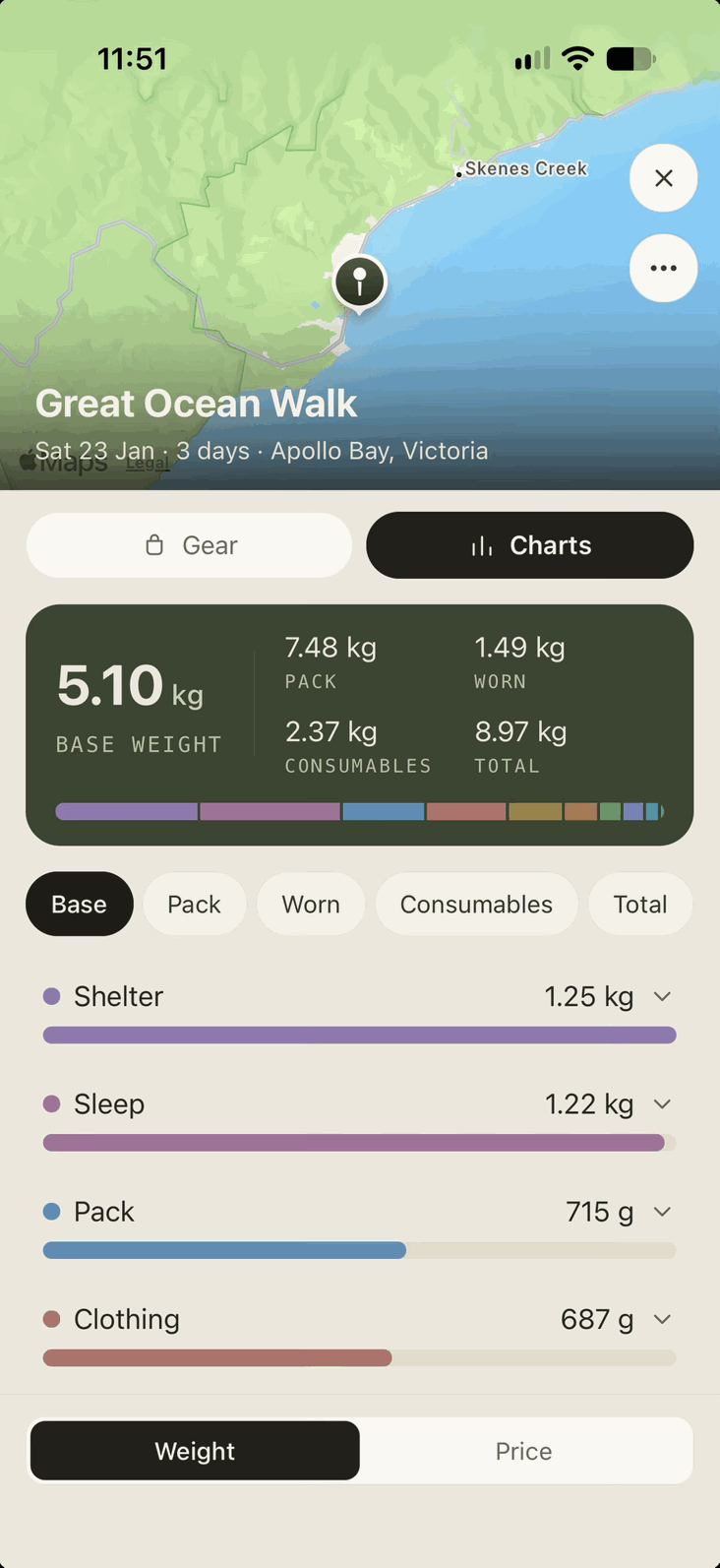The Great Ocean Walk trip on its Charts tab: 5.10 kg base weight, pack, worn, consumables and total, and the base weight by category